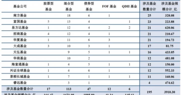 基准调整落地，近4000亿元规模基金新业绩“锚”生效
