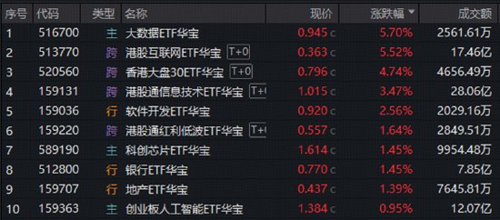 港股AI王者归来!港股互联网ETF华宝上探超8%,硬科技159131火速回血!云计算逆市爆发,大数据ETF狂飙